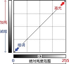 新手入门：Photoshop曲线初识